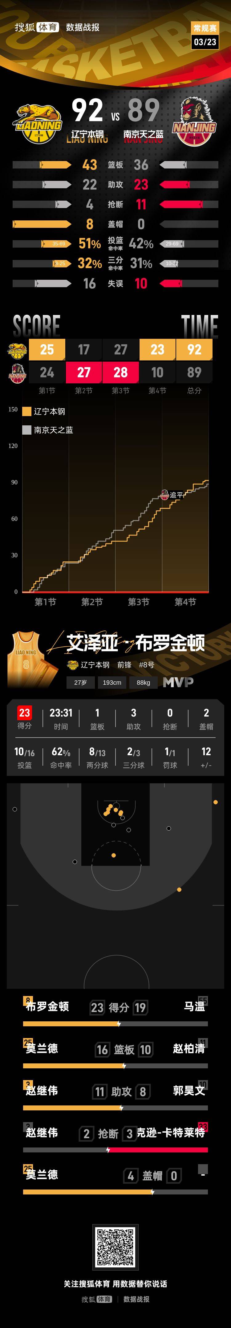 赵继伟两双布罗金顿23分 辽宁主场逆转同曦